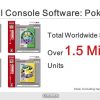 Pokèmon: 1.5 milioni di download su Virtual Console