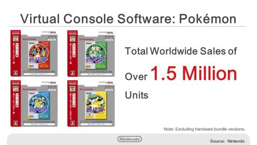 Pokèmon: 1.5 milioni di download su Virtual Console